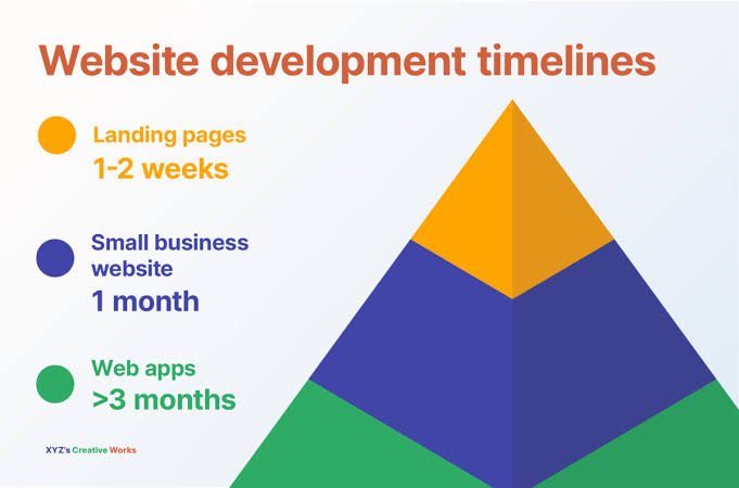 how long does it take to build a website